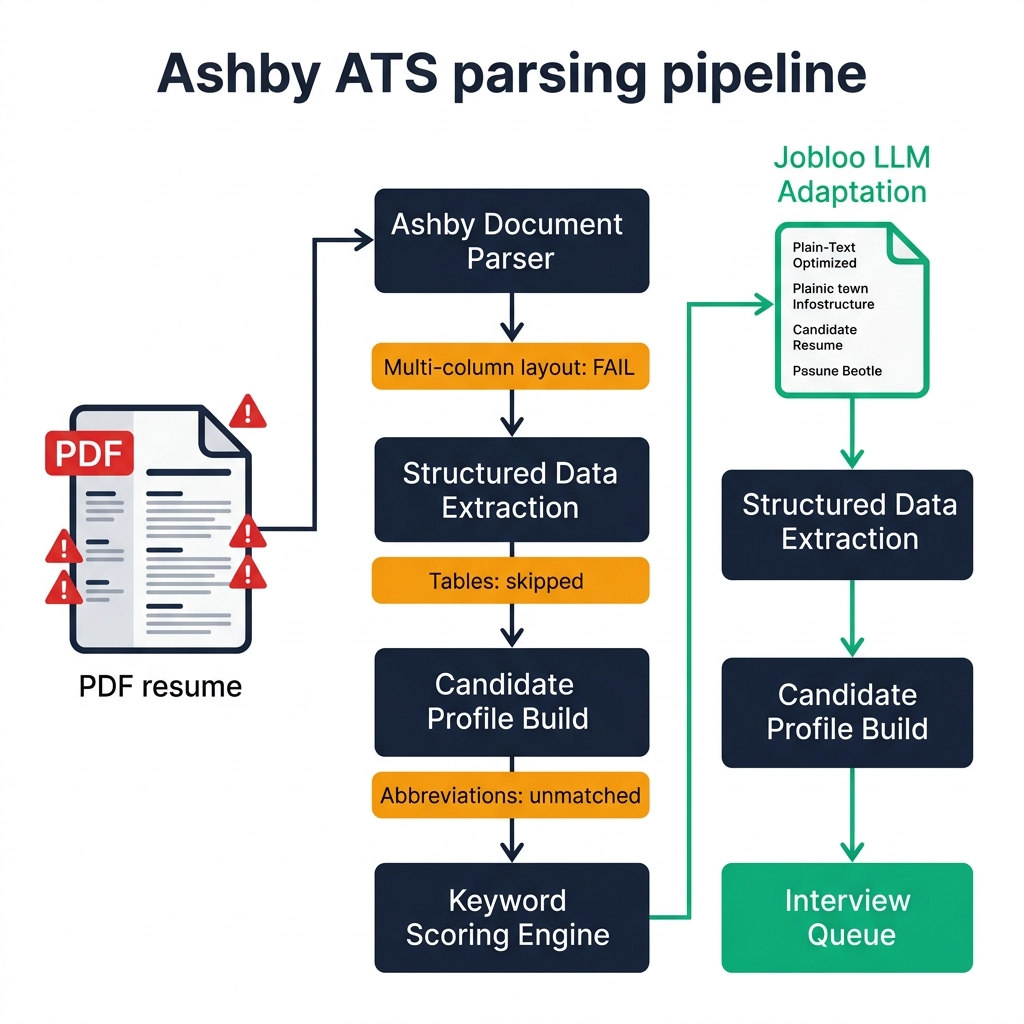 Technical diagram of the Ashby ATS parsing pipeline showing resume input flowing through document parser structured data extraction candidate profile build and keyword scoring engine with failure points for multi-column layout tables headers footers alongside Jobloo LLM adaptation success path reaching the interview queue