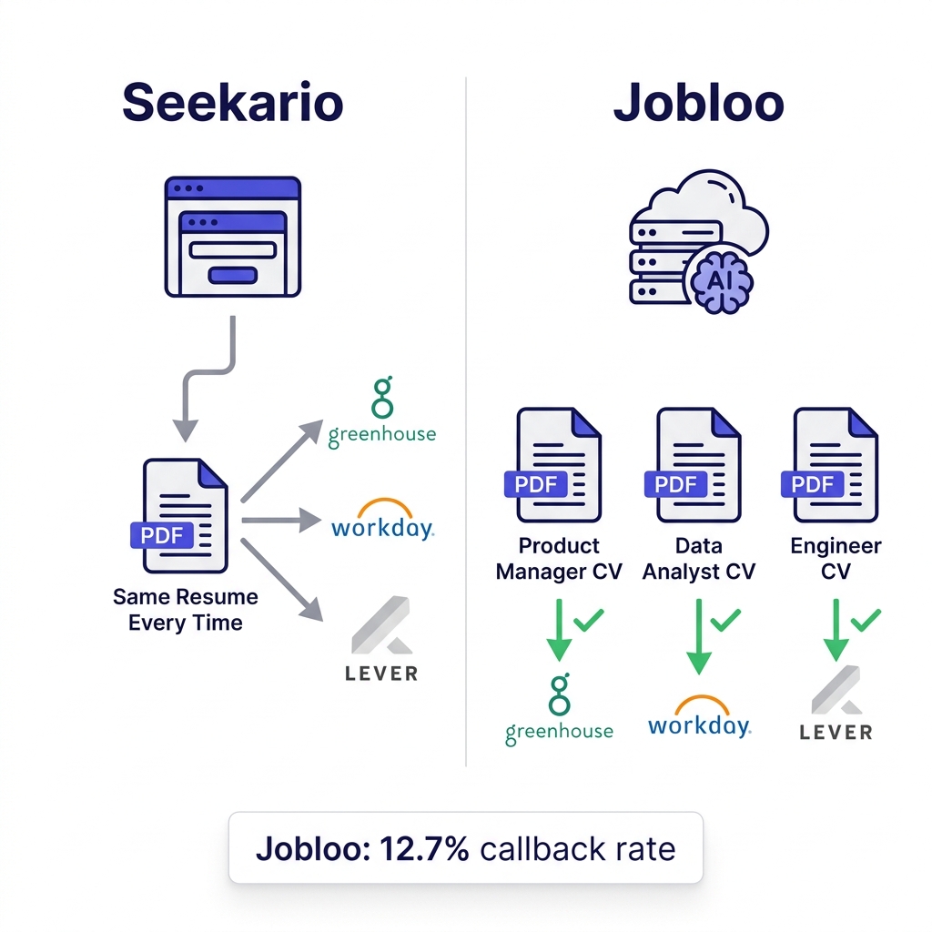Side-by-side architecture diagram comparing Seekario browser automation sending one identical static resume to multiple employers on Greenhouse, Workday, and Lever versus Jobloo LLM pipeline reading each job description, rewriting the candidate CV per role, and submitting uniquely adapted ATS-optimized documents server-side with 12.7% interview callback rate versus 2-3% industry average for static autofill tools