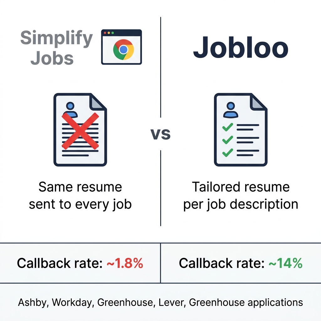 Split screen comparison of Simplify Jobs versus Jobloo showing Simplify sending the same resume to every job with a 1.8 percent callback rate versus Jobloo sending a tailored resume per job description with a 14 percent callback rate