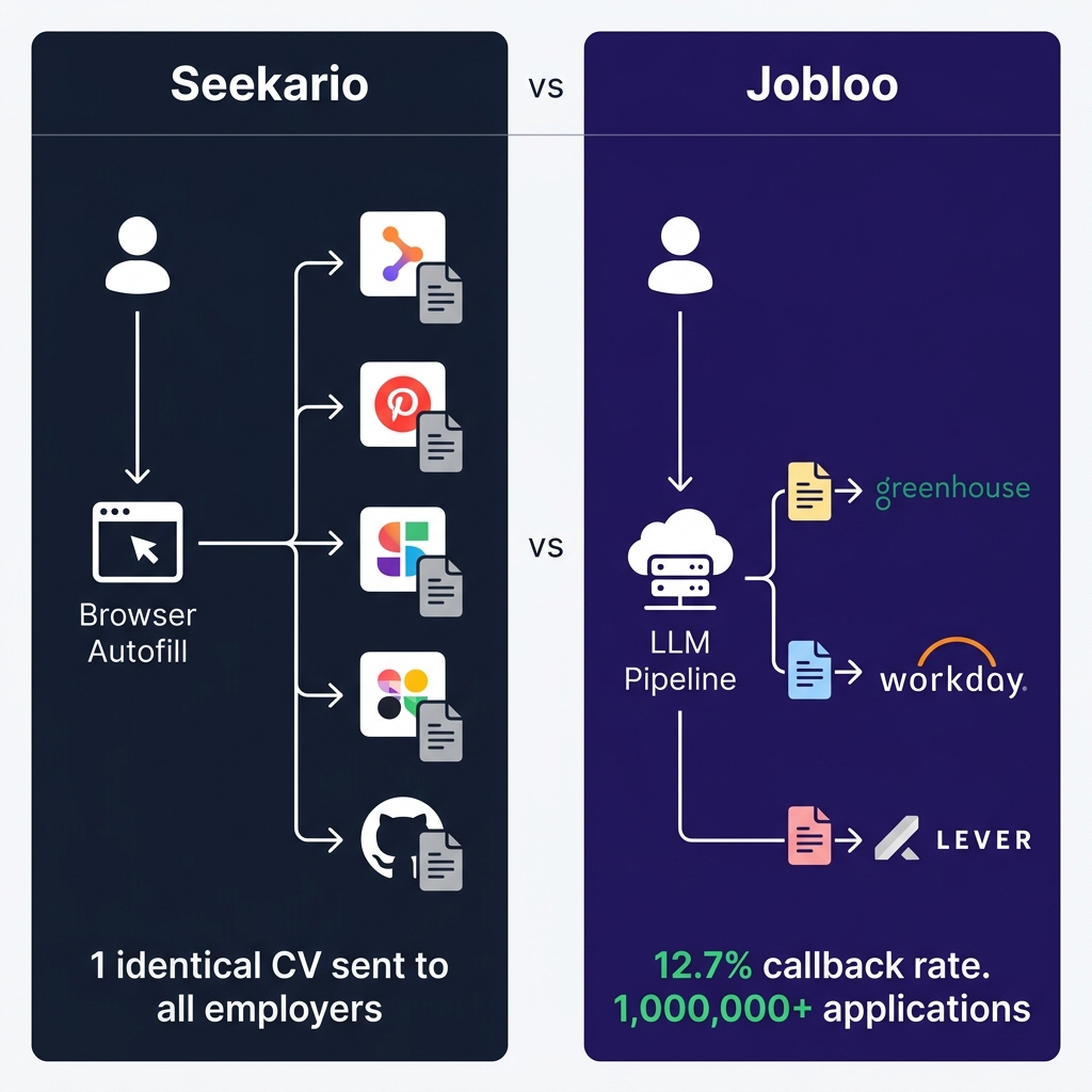 Architecture comparison diagram showing Seekario browser-based profile autofill sending one identical static resume to multiple employers versus Jobloo LLM pipeline reading each job description, rewriting CV per role, then submitting uniquely adapted document server-side to Greenhouse, Workday, Lever, and Ashby ATS endpoints, with Jobloo achieving 12.7% interview callback rate versus 2-3% industry average for static CV tools