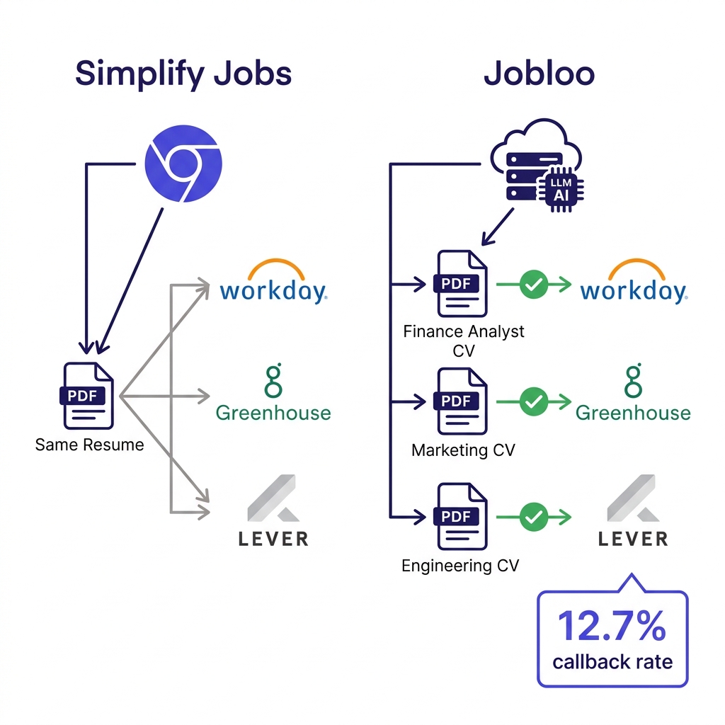 Architecture comparison diagram showing Simplify Jobs Chrome extension injecting one identical static resume into Greenhouse, Workday, and Lever form fields from the user's browser versus Jobloo LLM pipeline reading each specific job description, rewriting the candidate's CV per role with per-job keyword adaptation, then submitting uniquely ATS-optimized document server-side via API to Greenhouse, Workday, Lever, Ashby, and SmartRecruiters endpoints achieving 12.7% interview callback rate compared to 2-3% industry average for static autofill tools